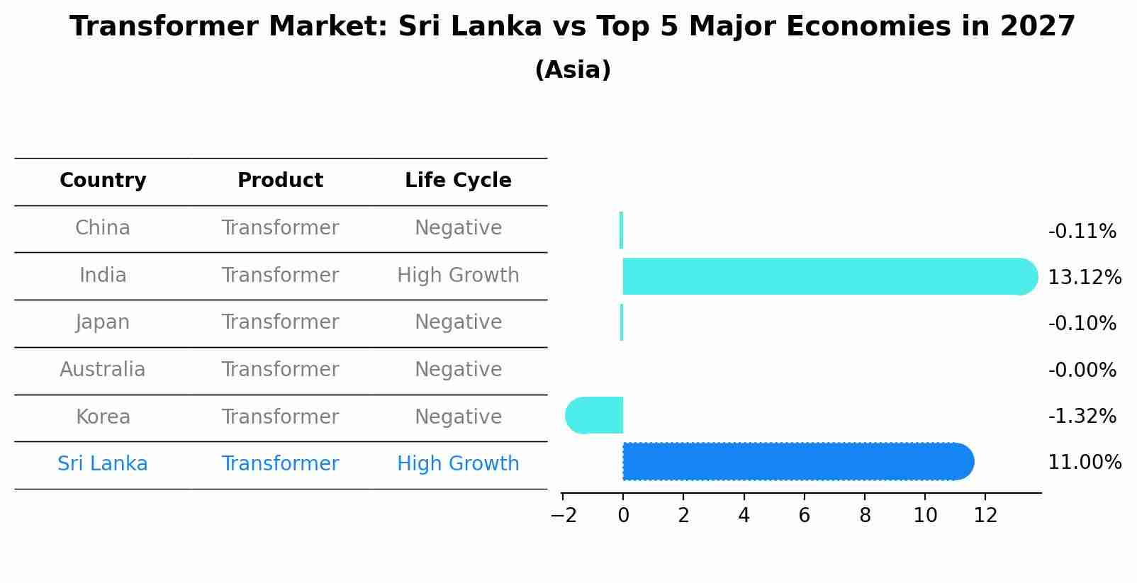Transformer Market: Sri Lanka vs Top 5 Major Economies in 2027 (Asia)